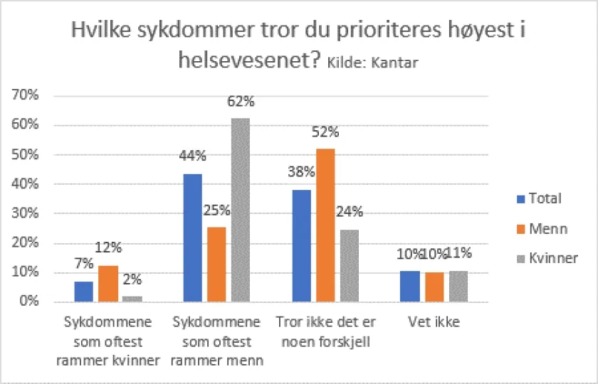 Grafikk over sykdommer med h&oslash;yest prioritet