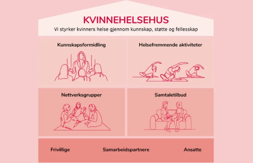 Kvinnehelsehus i regi av Sanitetskvinnene